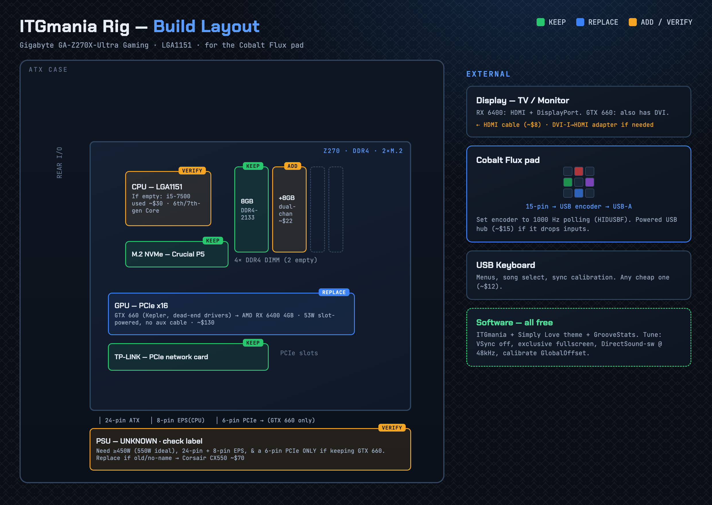ITGmania rig build layout: motherboard, CPU, RAM, GPU, PSU and external devices